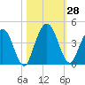 Edwards Creek tide chart for Friday, October 28, 2022