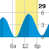 Edwards Creek tide chart for Saturday, October 29, 2022
