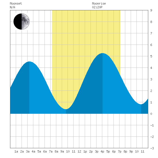 Edwards Creek tide chart for Sunday, October 2, 2022