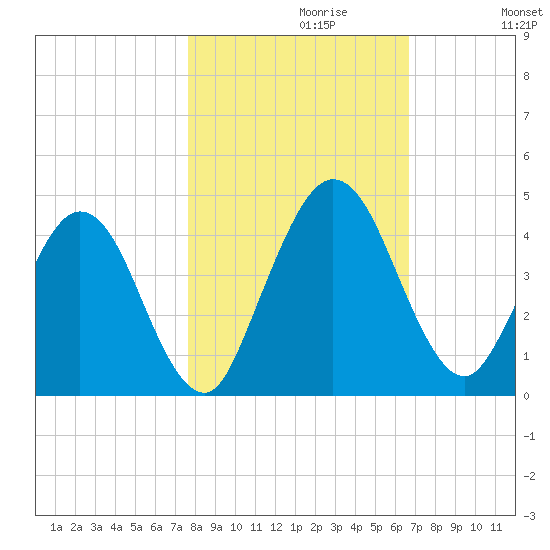 Edwards Creek tide chart for Sunday, October 30, 2022