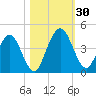 Edwards Creek tide chart for Sunday, October 30, 2022