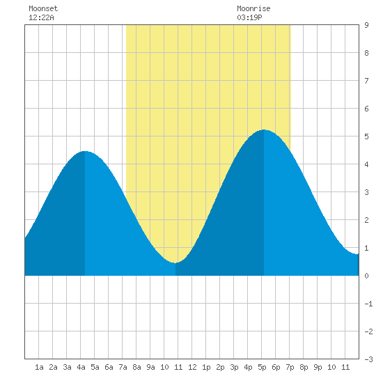 Edwards Creek tide chart for Monday, October 3, 2022