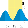 Edwards Creek tide chart for Monday, October 3, 2022