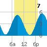 Edwards Creek tide chart for Friday, October 7, 2022