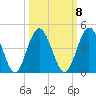Edwards Creek tide chart for Saturday, October 8, 2022