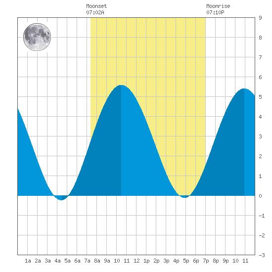 Edwards Creek tide chart for Sunday, October 9, 2022