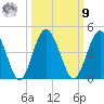 Edwards Creek tide chart for Sunday, October 9, 2022