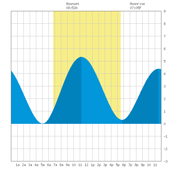 Edwards Creek tide chart for Thursday, November 10, 2022