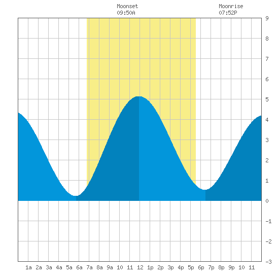 Edwards Creek tide chart for Friday, November 11, 2022