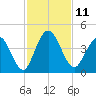 Edwards Creek tide chart for Friday, November 11, 2022