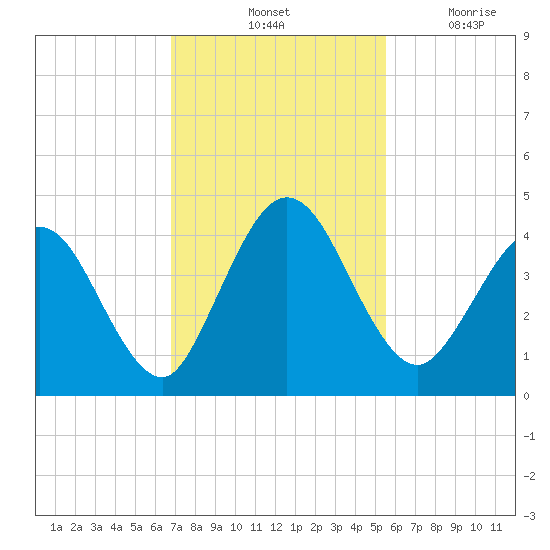 Edwards Creek tide chart for Saturday, November 12, 2022