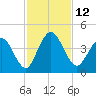 Edwards Creek tide chart for Saturday, November 12, 2022