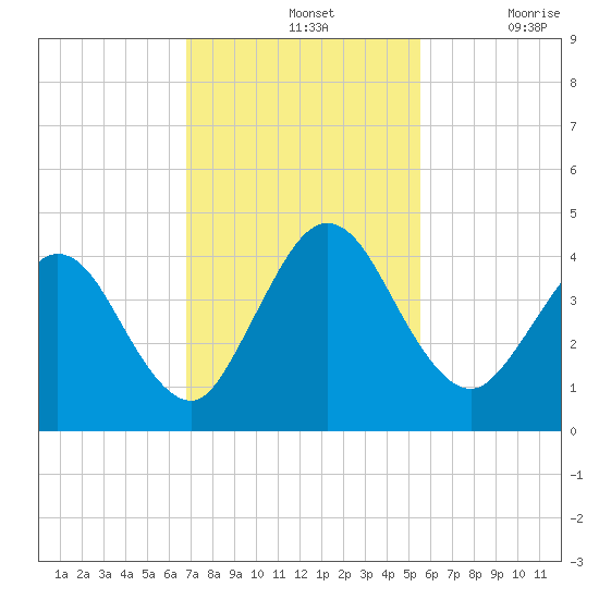 Edwards Creek tide chart for Sunday, November 13, 2022