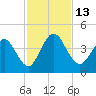 Edwards Creek tide chart for Sunday, November 13, 2022
