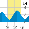 Edwards Creek tide chart for Monday, November 14, 2022