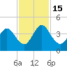 Edwards Creek tide chart for Tuesday, November 15, 2022