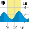Edwards Creek tide chart for Wednesday, November 16, 2022