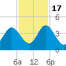 Edwards Creek tide chart for Thursday, November 17, 2022