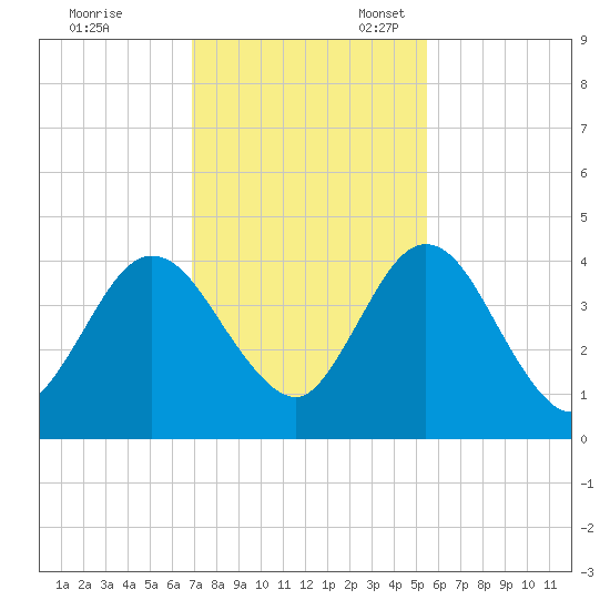 Edwards Creek tide chart for Friday, November 18, 2022