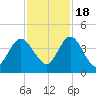 Edwards Creek tide chart for Friday, November 18, 2022