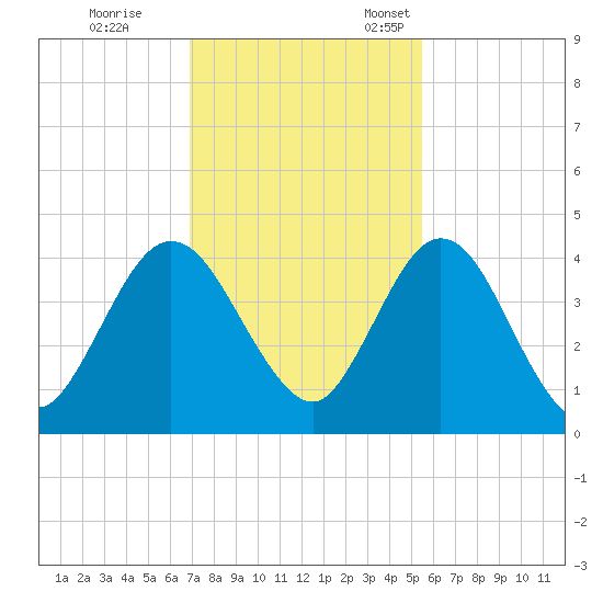 Edwards Creek tide chart for Saturday, November 19, 2022