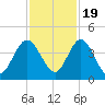 Edwards Creek tide chart for Saturday, November 19, 2022