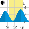 Edwards Creek tide chart for Tuesday, November 1, 2022