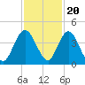 Edwards Creek tide chart for Sunday, November 20, 2022