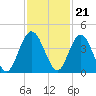 Edwards Creek tide chart for Monday, November 21, 2022