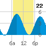 Edwards Creek tide chart for Tuesday, November 22, 2022