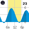 Edwards Creek tide chart for Wednesday, November 23, 2022