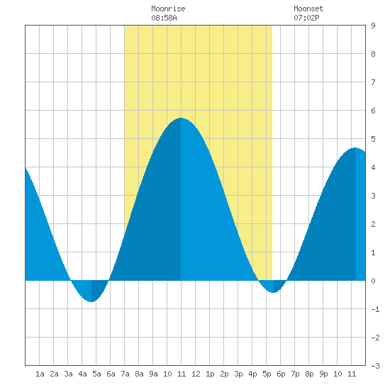 Edwards Creek tide chart for Friday, November 25, 2022