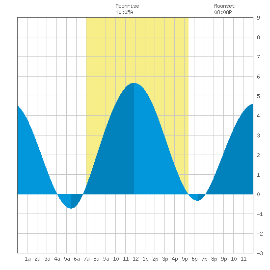 Edwards Creek tide chart for Saturday, November 26, 2022