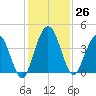 Edwards Creek tide chart for Saturday, November 26, 2022