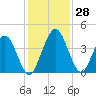 Edwards Creek tide chart for Monday, November 28, 2022