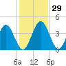 Edwards Creek tide chart for Tuesday, November 29, 2022