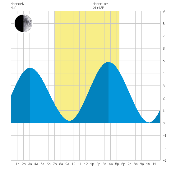 Edwards Creek tide chart for Wednesday, November 30, 2022