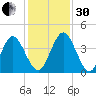 Edwards Creek tide chart for Wednesday, November 30, 2022