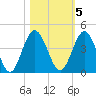 Edwards Creek tide chart for Saturday, November 5, 2022