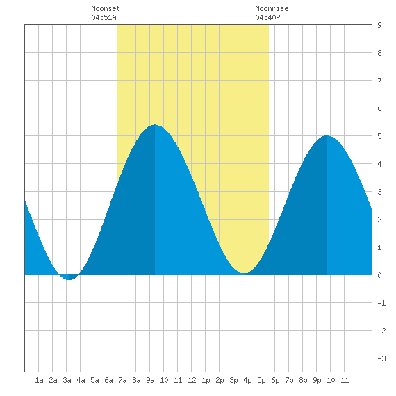 Edwards Creek tide chart for Sunday, November 6, 2022