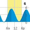 Edwards Creek tide chart for Sunday, November 6, 2022