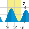 Edwards Creek tide chart for Monday, November 7, 2022