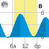 Edwards Creek tide chart for Tuesday, November 8, 2022