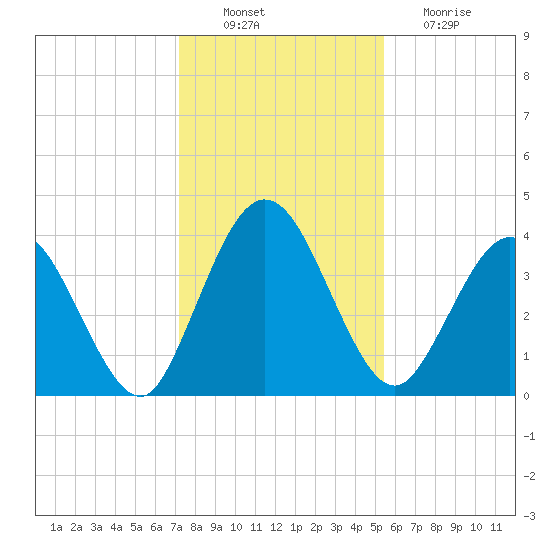 Edwards Creek tide chart for Saturday, December 10, 2022