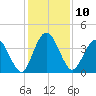 Edwards Creek tide chart for Saturday, December 10, 2022