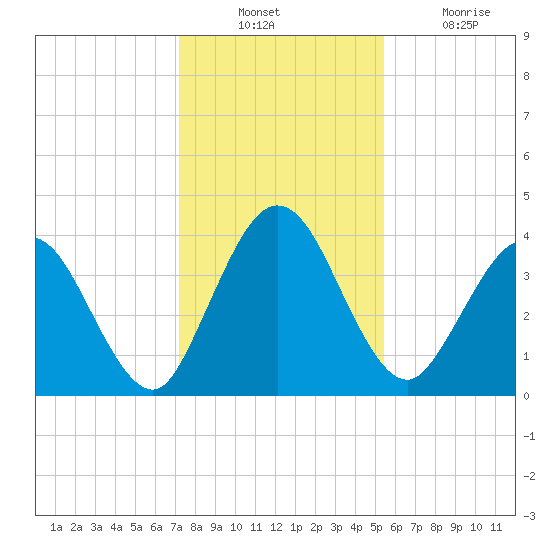 Edwards Creek tide chart for Sunday, December 11, 2022