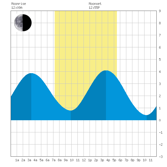 Edwards Creek tide chart for Friday, December 16, 2022