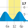 Edwards Creek tide chart for Saturday, December 17, 2022