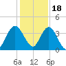 Edwards Creek tide chart for Sunday, December 18, 2022