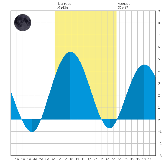 Edwards Creek tide chart for Friday, December 23, 2022